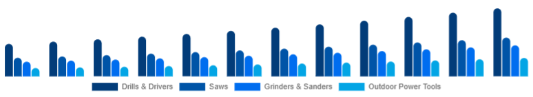 Colombia Cordless Power Tools Market Tool Category 2025-2033