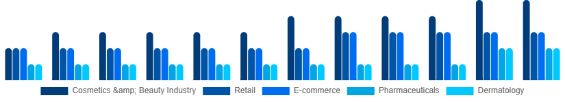 Colombia Cosmetic CDMO and CMO Market Application 2025-2033