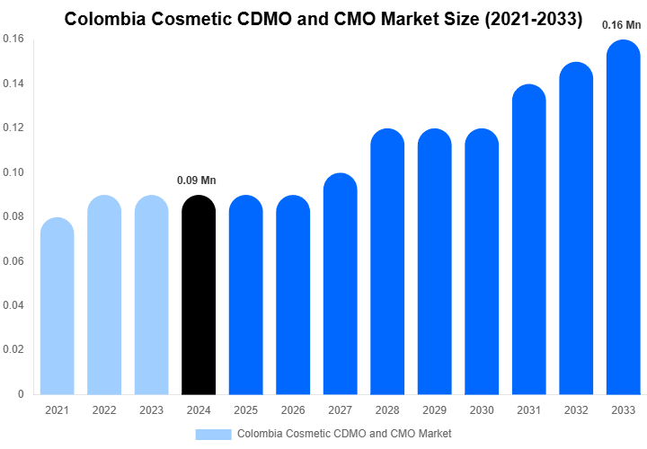 Colombia Cosmetic CDMO and CMO Market Overview
