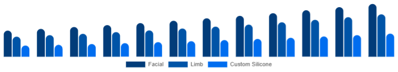 Colombia Cosmetic Prosthetics Market Type 2025-2033