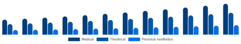 Colombia Cosmetic Prosthetics Market User 2025-2033