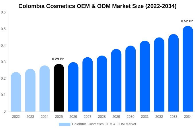 Colombia Cosmetics OEM & ODM Market Size, Share & Growth Report By [2034]