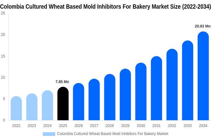 Colombia Cultured Wheat Based Mold Inhibitors For Bakery Market Size, Share & Trends Report By 2034