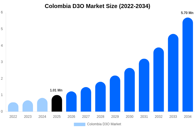 Colombia D3O Market Size, Share & Growth Report By [2034]