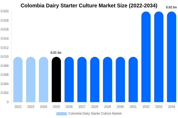 コロンビア 乳製品用スターターカルチャー市場 市場規模・シェア・成長分析 [2034年まで]