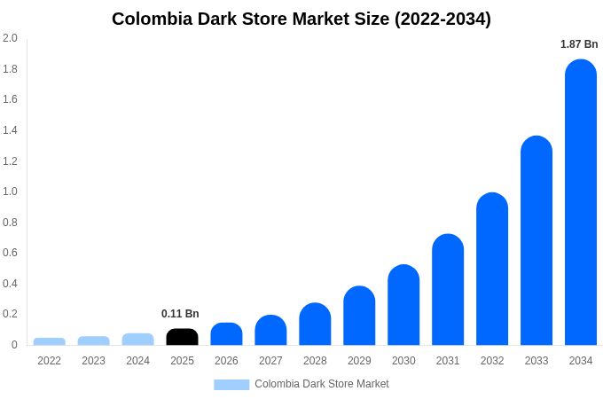 Colombia Dark Store Market Size, Share & Growth Analysis By [2034]
