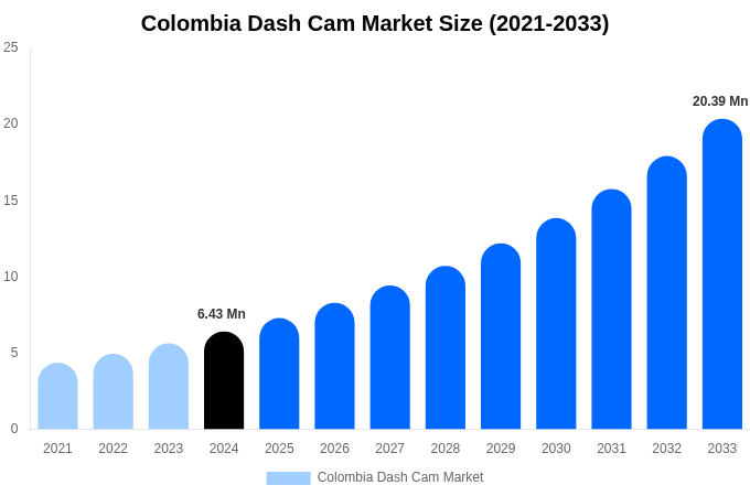 Colombia Dash Cam Market Size, Share | Growth Analysis By [2033]
