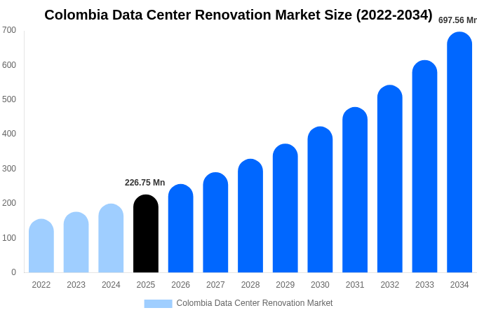 Colombia Data Center Renovation Market Size & Share Report By 2034