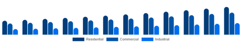 Colombia Dehumidifier Market End-use 2025-2033