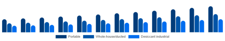 Colombia Dehumidifier Market Type 2025-2033