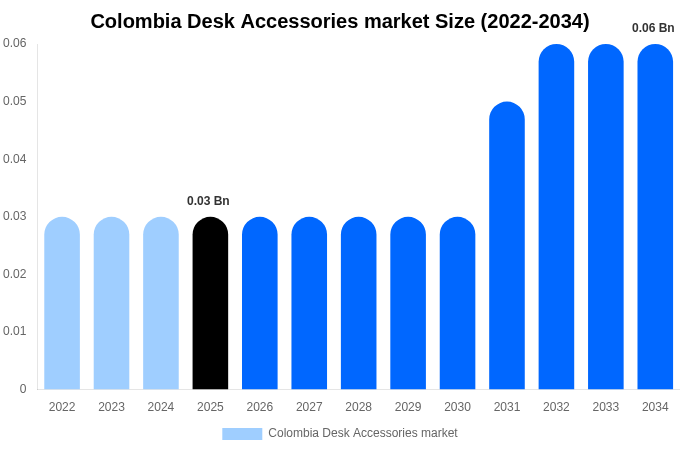 Colombia Desk Accessories market Size, Share & Trends Report By 2034