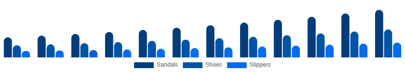 Colombia Diabetic Footwear Market Product Type 2025-2033