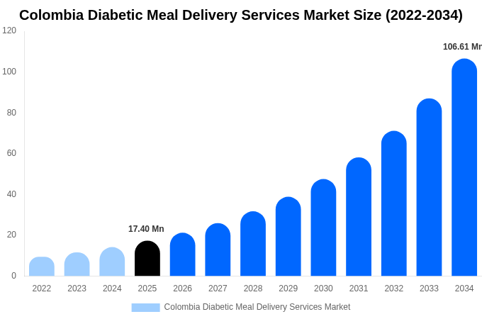 Colombia Diabetic Meal Delivery Services Market Size, Share & Growth Analysis By [2034]