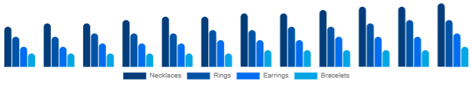 Colombia Diamond Jewelry Market Product 2025-2033