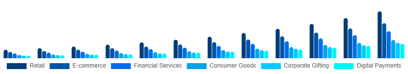 Colombia Digital Gift Cards Market Application 2025-2033