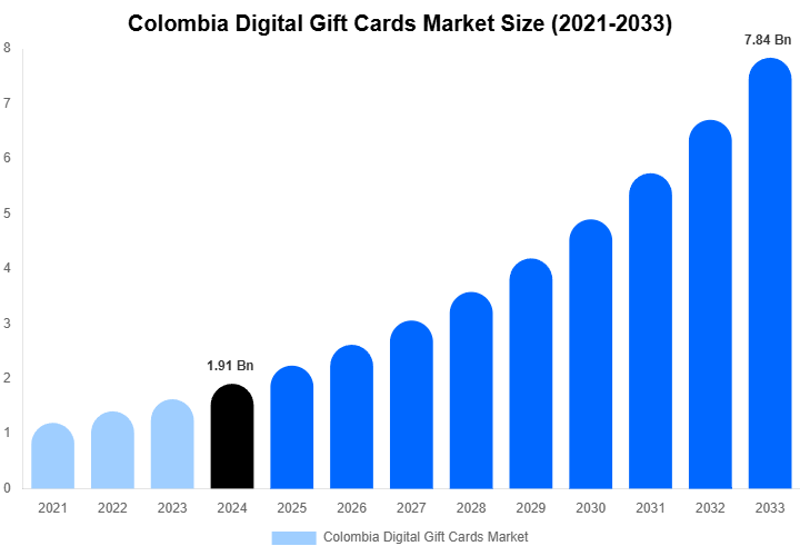 Colombia Digital Gift Cards Market Size, Share & Trends Report By 2033