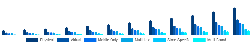 Colombia Digital Gift Cards Market Type 2025-2033
