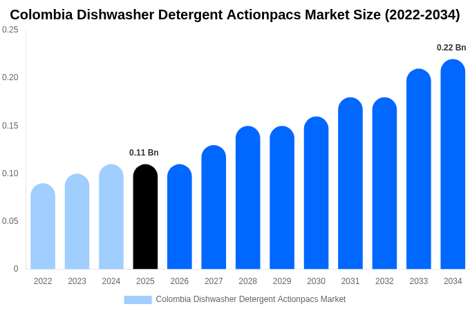 Colombia Dishwasher Detergent Actionpacs Market Size, Trends & Forecast Analysis (2026-2034)