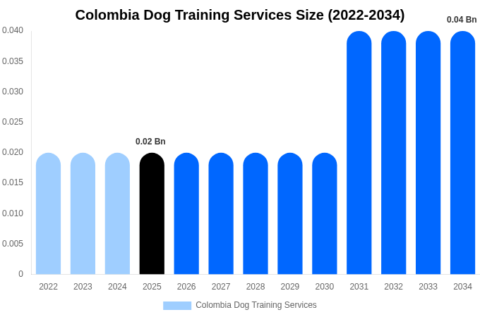コロンビア 犬のしつけサービス 市場規模・シェア・成長分析 [2034年まで]