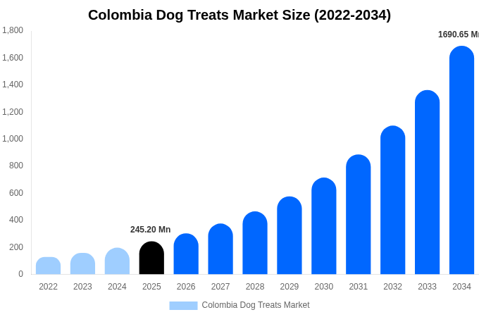 Colombia Dog Treats Market Size, Share & Trends Report By 2034