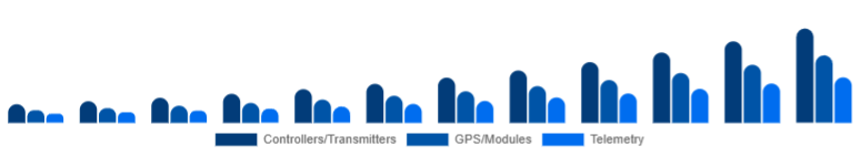Colombia Drone Accessories Market Control & Navigation 2025-2033