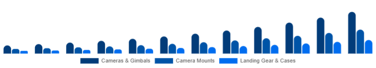 Colombia Drone Accessories Market Payload & Protection 2025-2033