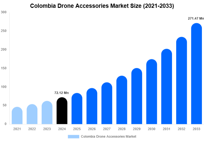 Colombia Drone Accessories Market Size Report By 2033
