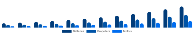 Colombia Drone Accessories Market Power & Propulsion 2025-2033