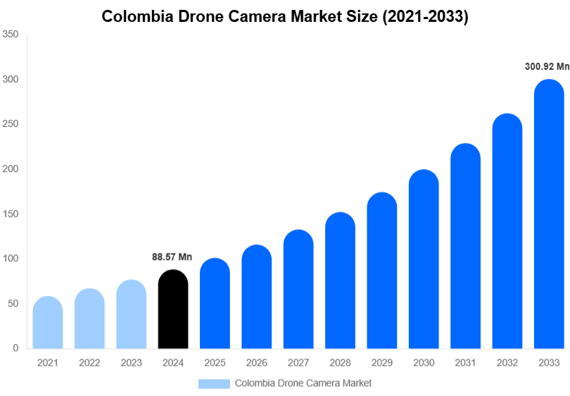 Colombia Drone Camera Market Size, Share Report By 2033