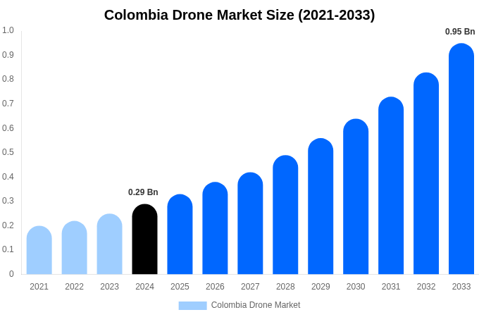 Colombia Drone Market Size, Share & Growth Report By 2033