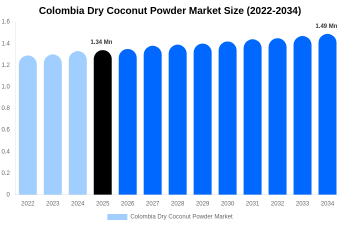 Colombia Dry Coconut Powder Market Size, Trends & Forecast Analysis (2026-2034)