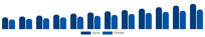 Colombia Dry Shampoo Market Form 2025-2033
