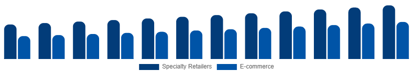 Colombia DSLR Cameras Market Channel 2025-2033