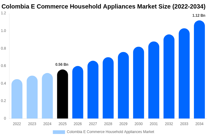 Colombia E Commerce Household Appliances Market Size, Share Report By 2034