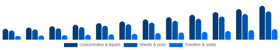 Colombia Eco-Friendly Cleaning Products Market Formulation 2025-2033