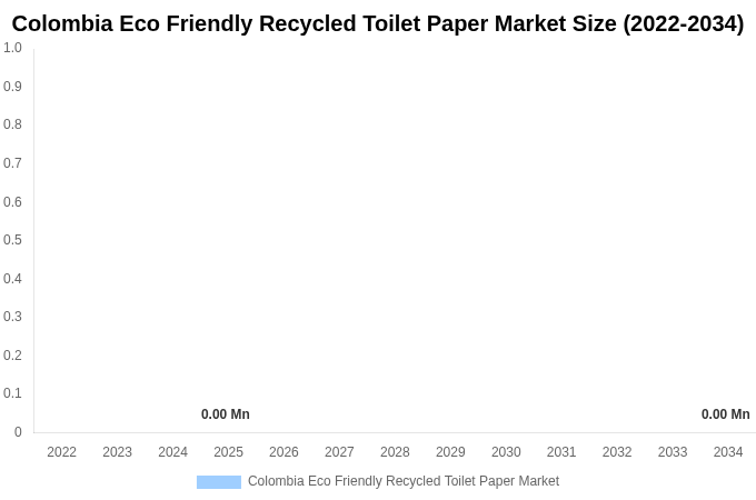 Colombia Eco Friendly Recycled Toilet Paper Market Size Report By 2034