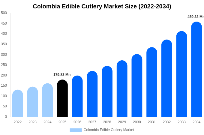 Colombia Edible Cutlery Market Size, Share Report By 2034