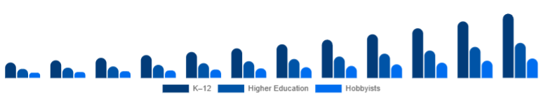 Colombia Educational Robot Market Age Group 2025-2033