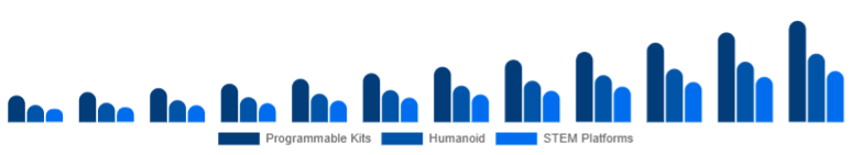 Colombia Educational Robot Market Type 2025-2033