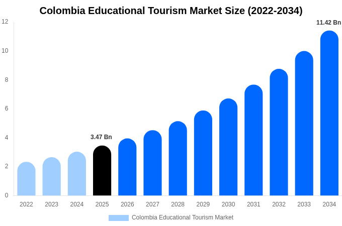 Colombia Educational Tourism Market Size, Share & Growth Report By [2034]
