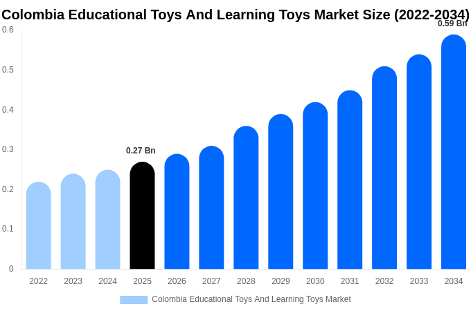 Colombia Educational Toys And Learning Toys Market Size & Share Report By 2034
