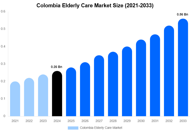 Colombia Elderly Care Market Size, Share & Growth Report By 2033