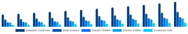 Colombia Electric Cookware Market Product 2025-2033