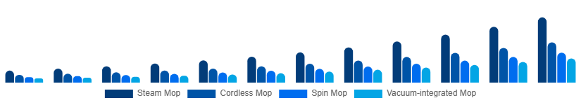 Colombia Electric Mop Market Product 2025-2033