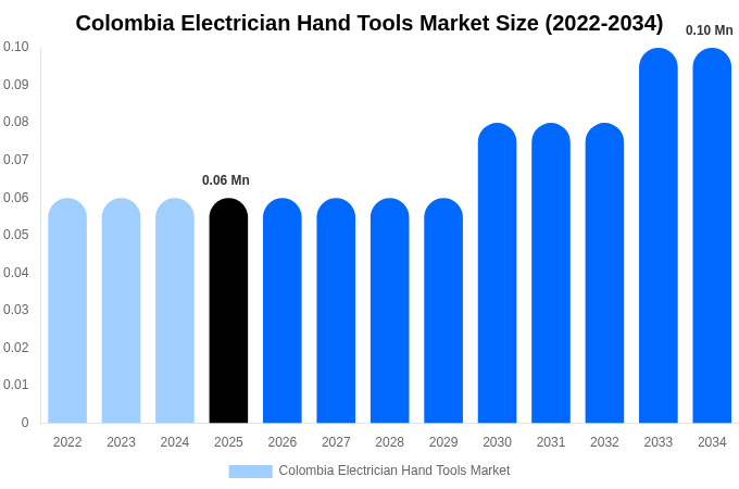 Colombia Electrician Hand Tools Market Size, Share & Trends Report By 2034