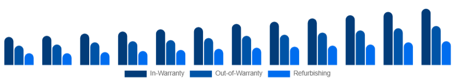 Colombia Electronic Equipment Repair Services Market Service 2025-2033