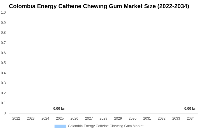 Colombia Energy Caffeine Chewing Gum Market Size, Trends & Forecast Analysis (2026-2034)