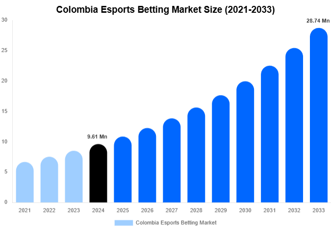 Colombia Esports Betting Market Size, Share & Trends Report By 2033