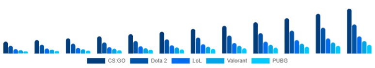 Colombia Esports Betting Market Titles 2025-2033