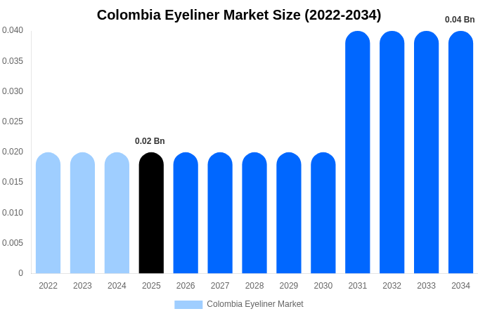 コロンビア アイライナー市場 市場規模・シェア・成長レポート [2034年まで]